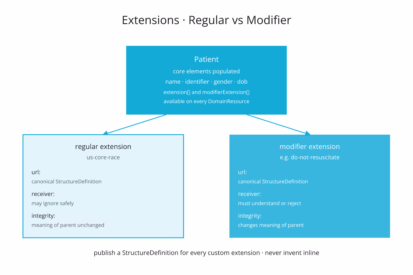 Cyberpunk-neon diagram of a FHIR resource with core elements filled in and two extensions hanging off the side — one regular extension and one modifier extension — connected to their canonical URL definitions, drawn with neon cyan accents on a dark grid