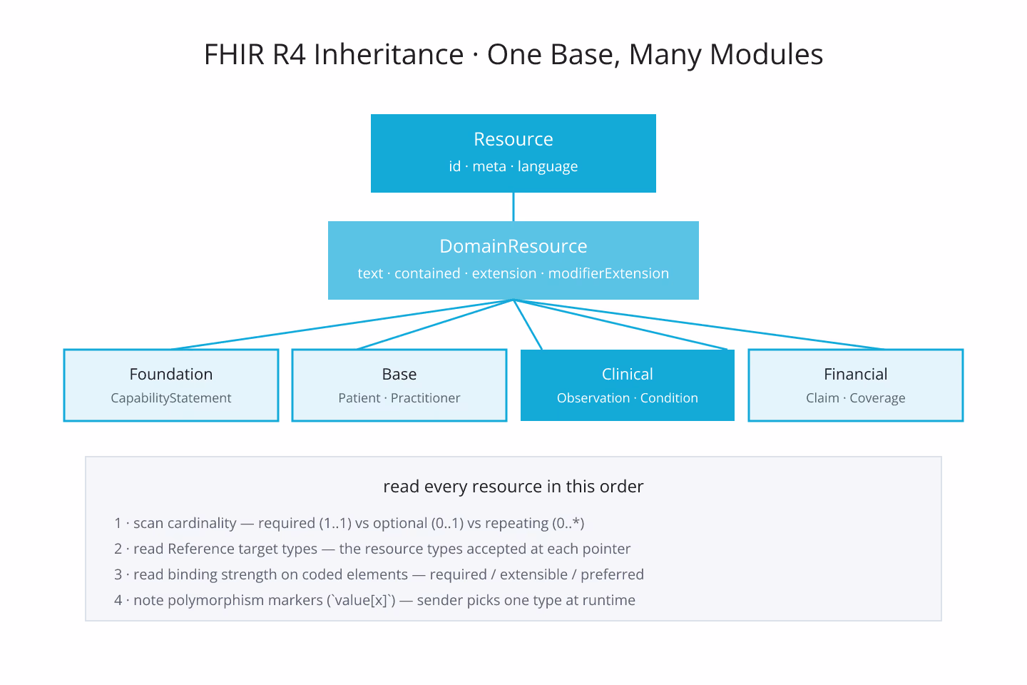 Cyberpunk-neon diagram of the FHIR R4 resource inheritance tree with Resource at the base, DomainResource above it, and module-scoped resources fanning out, drawn with neon cyan accents on a dark grid