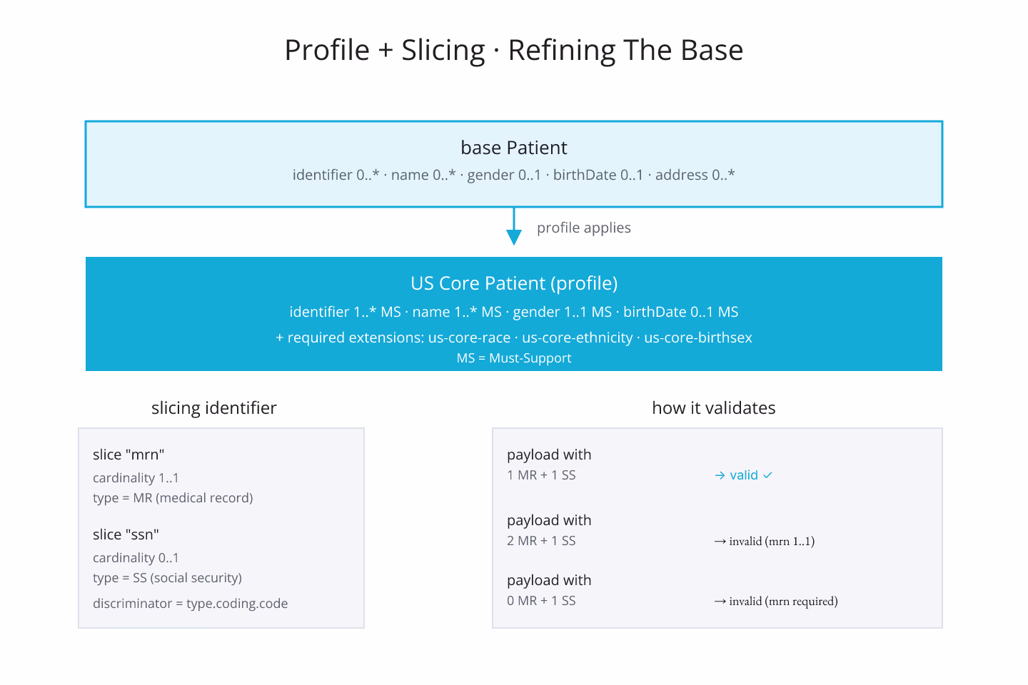 Cyberpunk-neon diagram of a base Patient resource with a profile applied above it, showing tightened cardinality, added extensions, and sliced identifier list, drawn with neon cyan accents on a dark grid