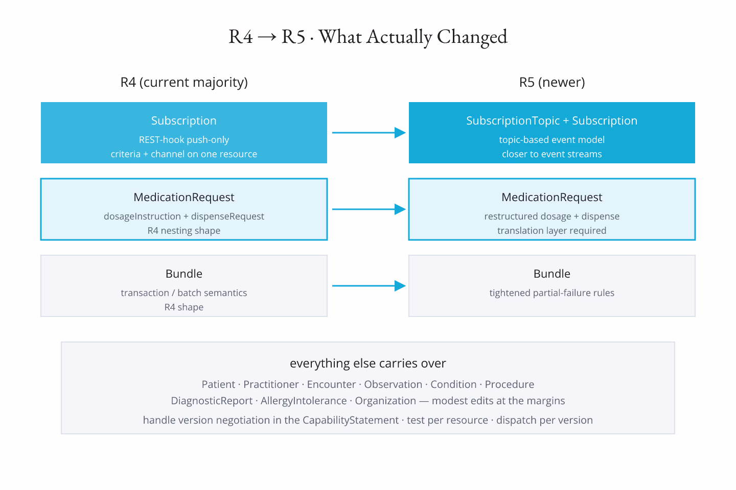 Cyberpunk-neon diagram of a version comparison strip with R4 resources on the left and R5 resources on the right, with Subscription, MedicationRequest, and Bundle highlighted as changed, drawn with neon cyan accents on a dark grid
