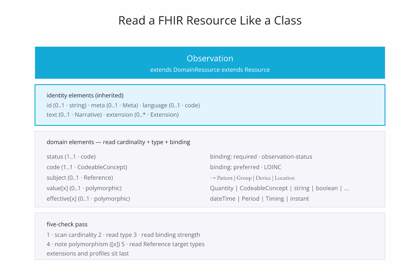 Cyberpunk-neon diagram of a FHIR resource definition rendered as a class-like layout with identity elements at the top, domain elements in the middle, and extensions and references marked at the sides, drawn with neon cyan accents on a dark grid