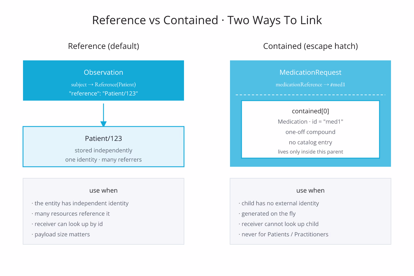 Cyberpunk-neon diagram comparing a Reference link between two resources on the left with a contained embed inside a parent resource on the right, drawn with neon cyan accents on a dark grid
