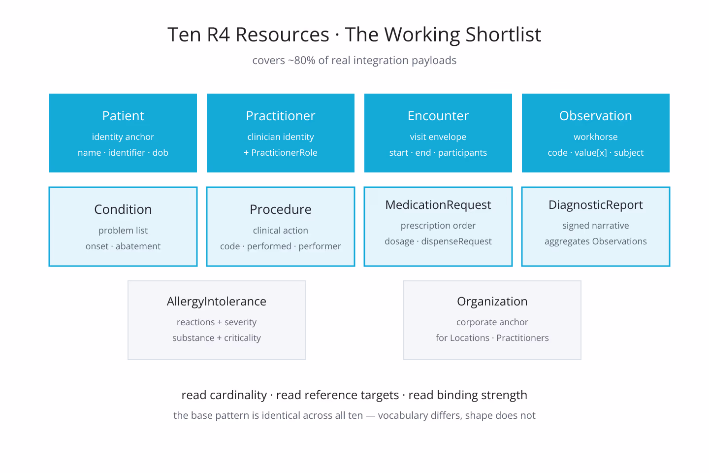 Cyberpunk-neon diagram of ten featured R4 resources arranged in a grid — Patient, Practitioner, Encounter, Observation, Condition, Procedure, MedicationRequest, DiagnosticReport, AllergyIntolerance, Organization — with neon cyan accents on a dark grid