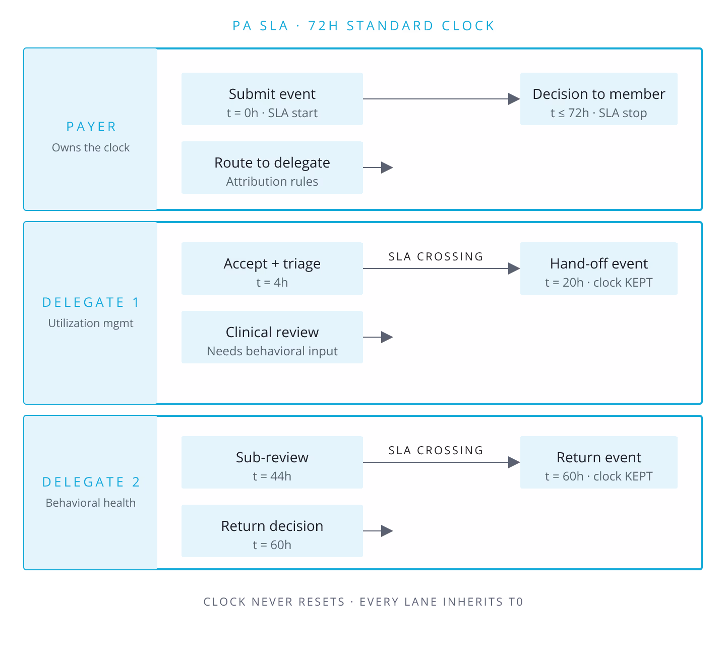 CMS-0057-F Prior Auth SLA Under Delegation: Where the Clock Starts and Stops in 2027