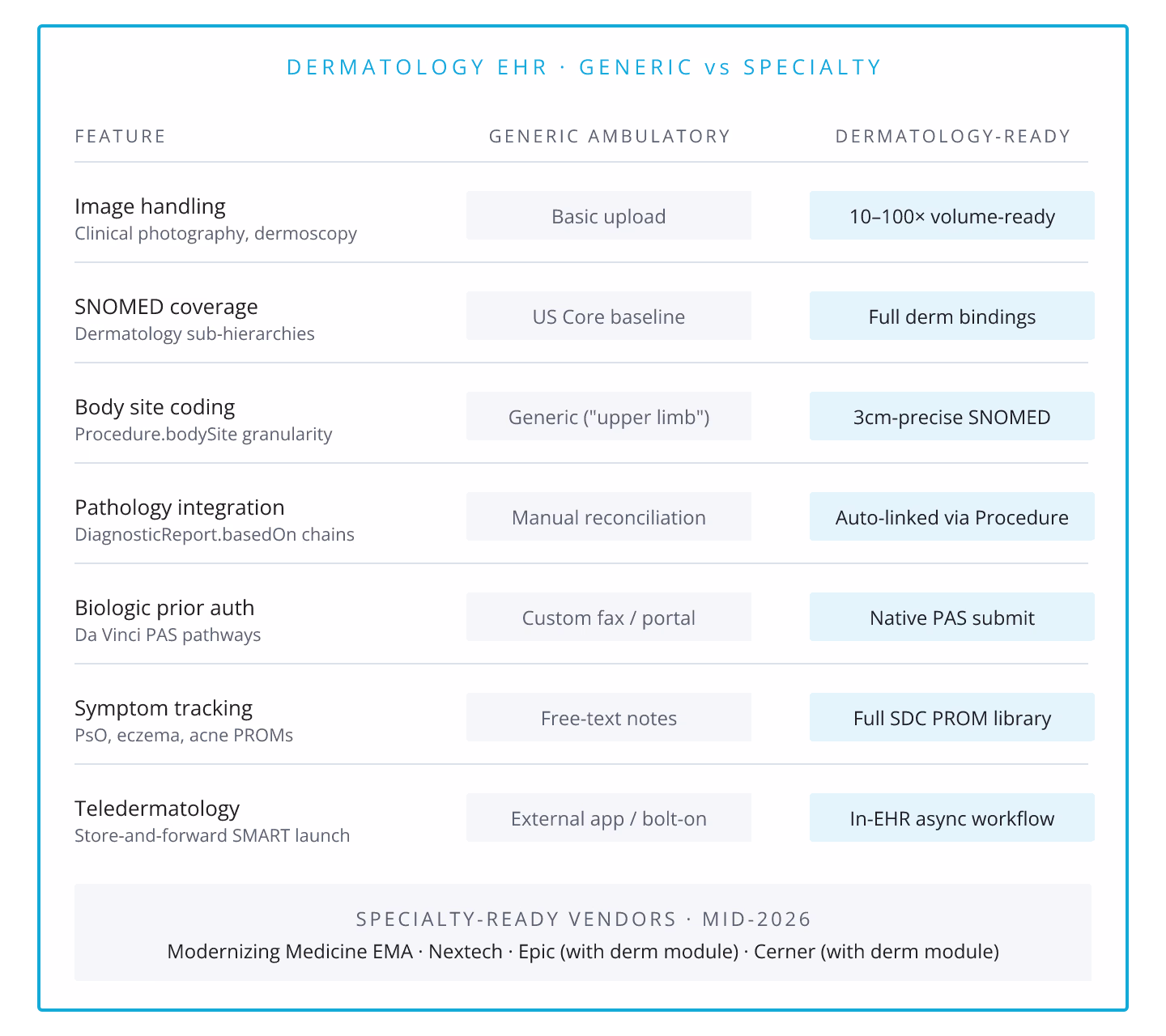 EHR Features for Dermatology: What Actually Ships in Specialty Practices