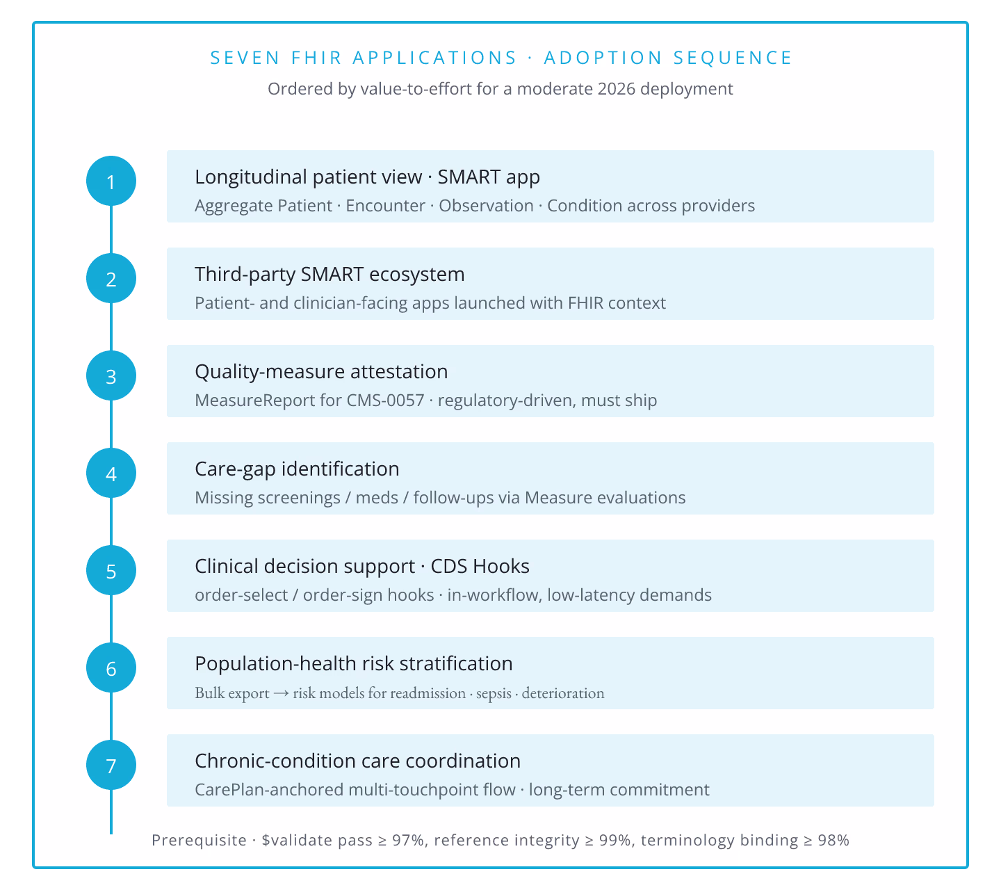 FHIR Data Use in Healthcare: 7 Real Applications in Production