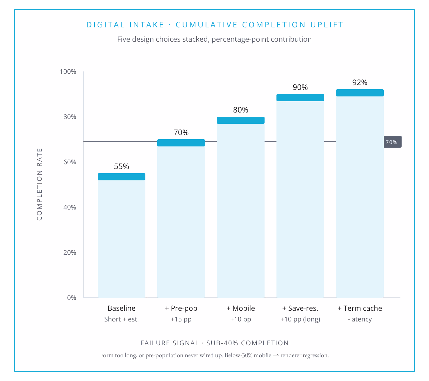 Digital Intake Forms: 5 Design Choices That Change Adoption