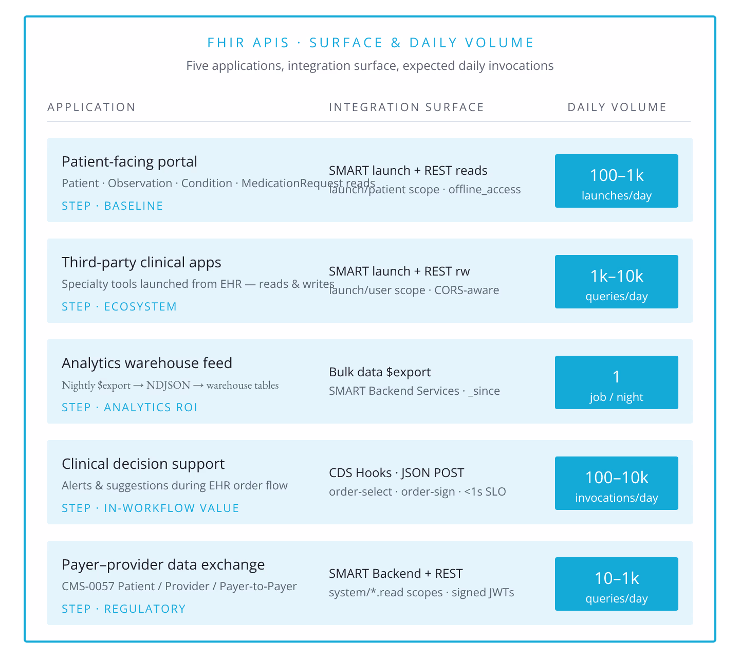 FHIR API for Healthcare Solutions: 5 Practical Applications