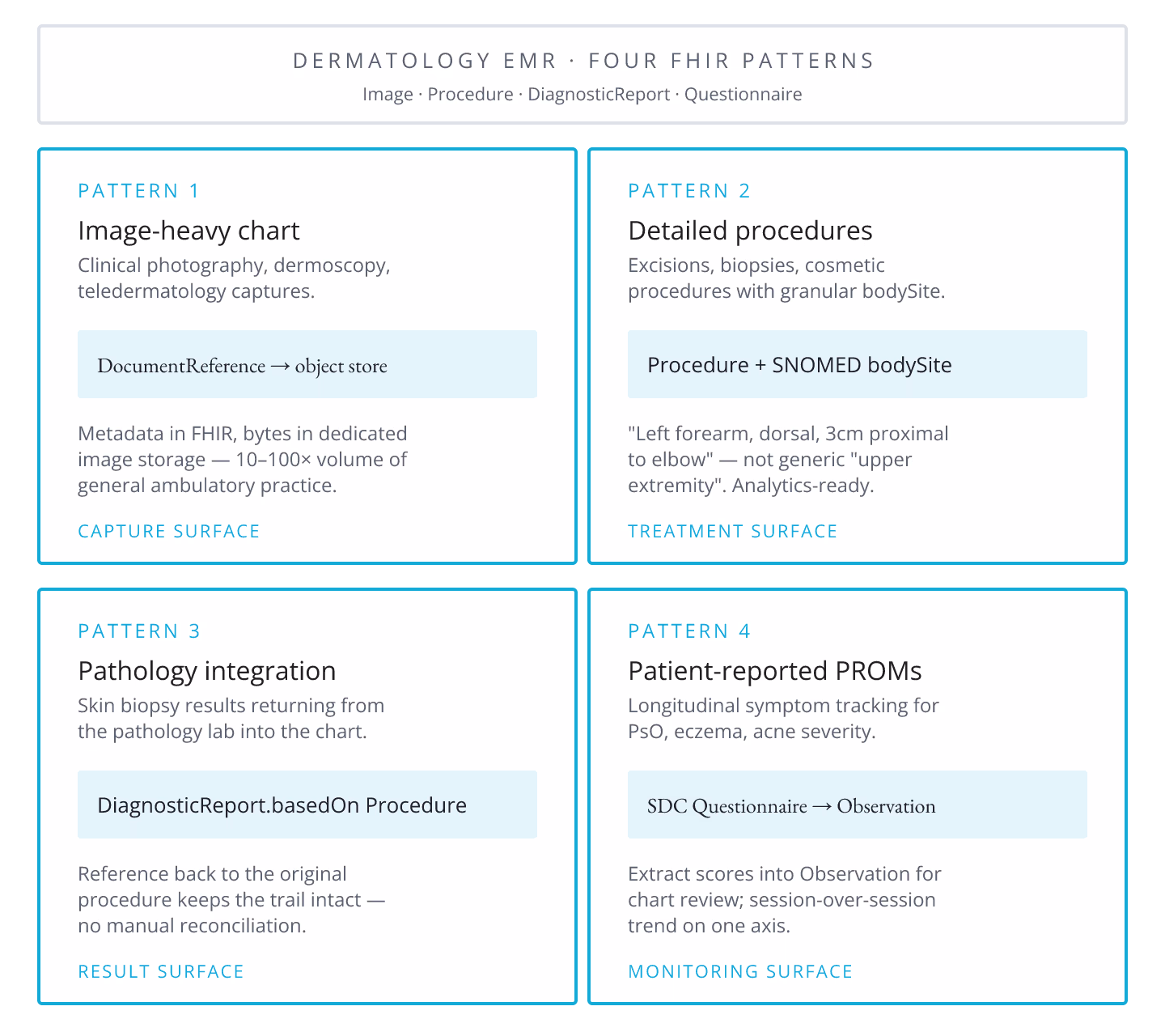 EMR in Dermatology: 4 FHIR Patterns for Specialty Workflows