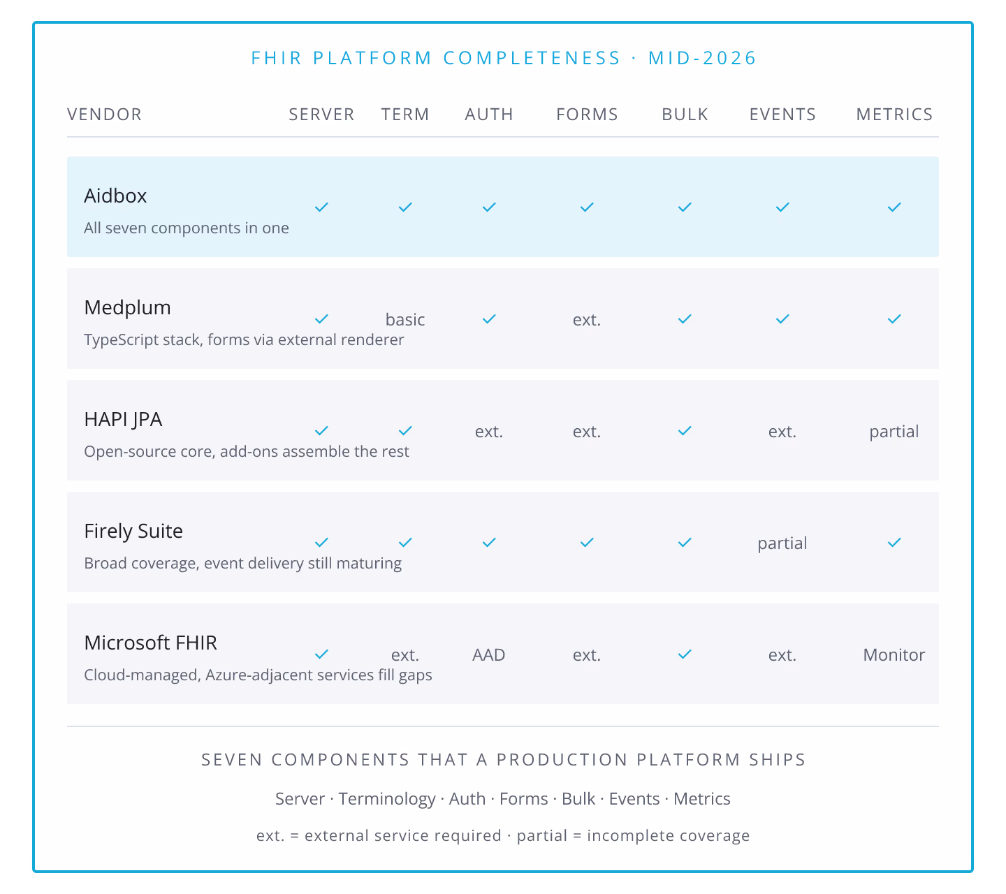 FHIR Platform Selection: What Distinguishes Production-Ready