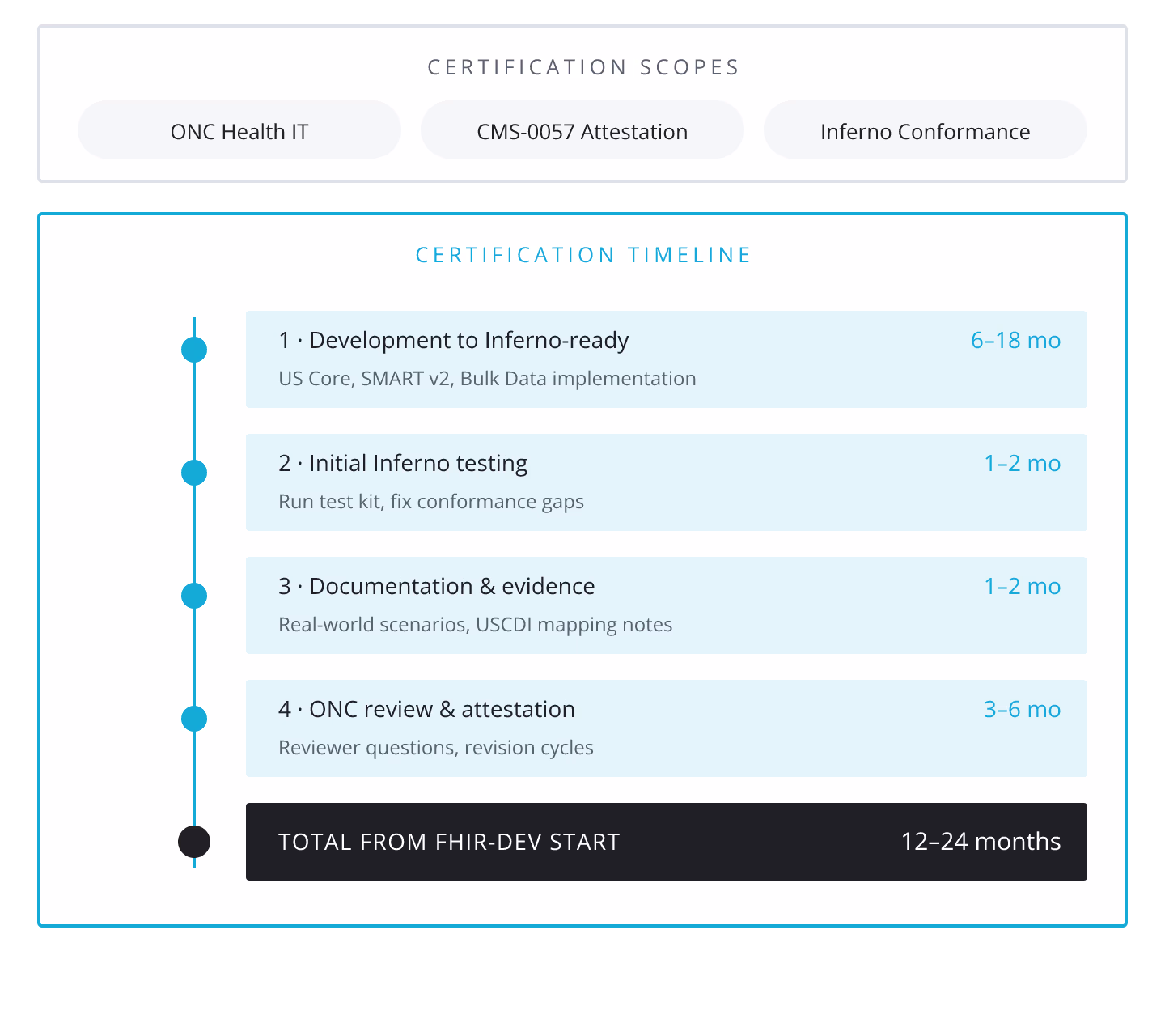 FHIR Certification: What the ONC Attestation Process Actually Requires